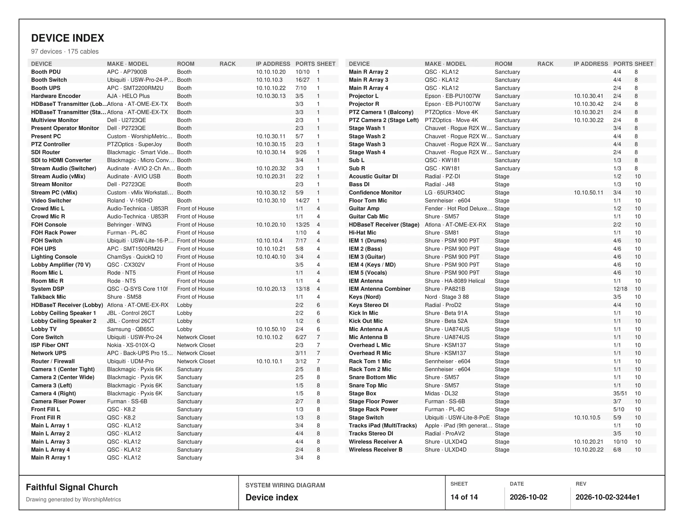 The Device index sheet: every device in rows with its make and model, room, rack, IP address, ports in use out of the total, and the sheet it is drawn on