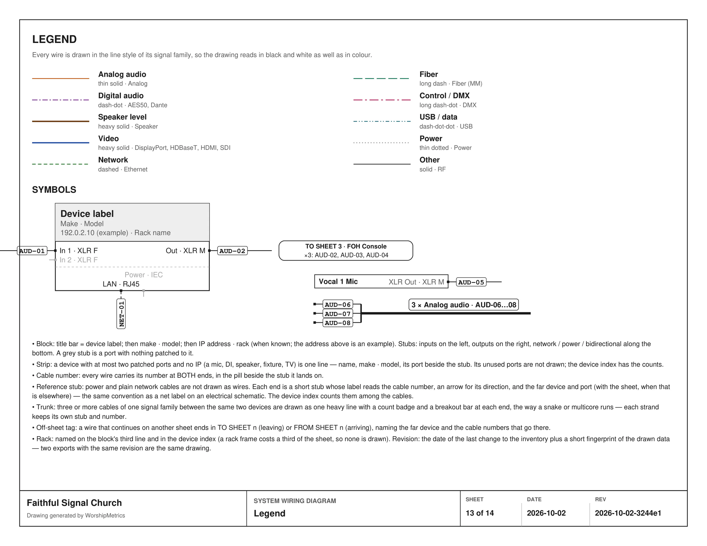 The Legend sheet: one line style per kind of cable (analog audio, digital audio, speaker level, video, network, fiber, control and DMX, USB and data, power, other) and a key to the symbols: a device block, an off-sheet tag, a strip and a trunk