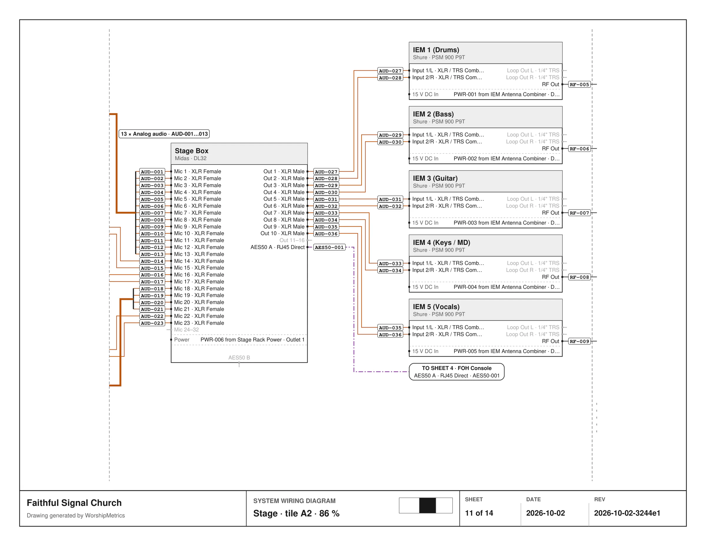 A Stage sheet: the Stage Box with 23 of its mic inputs in use, 13 cables from the drum kit, guitar and bass arriving as one trunk with the badge 13 × Analog audio · AUD-001…013, its outputs feeding the five in-ear monitor transmitters, and a TO SHEET 4 tag carrying the AES50 cable to the FOH Console